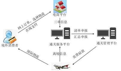 【B2C 电商快件报关大丰跨境电商代理】价格,厂家,批发,仓储与配送