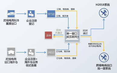 全面解读跨境电商B2B出口、B2C出口、一般贸易出口的区别