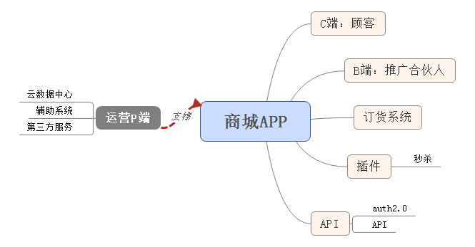 跨境电商b2c小程序商城技术解决方案-互联网 行业-智企云