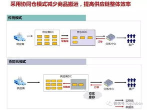 b2b2c的分仓网络 配送模式是电商冷链物流的春天 看看菜鸟京东怎么玩