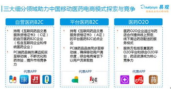 易观发布2016医药电商研究报告 1药网活跃用户数位居行业第一