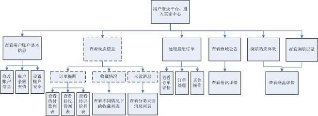 干货:电商B2C平台产品架构体系设计精髓