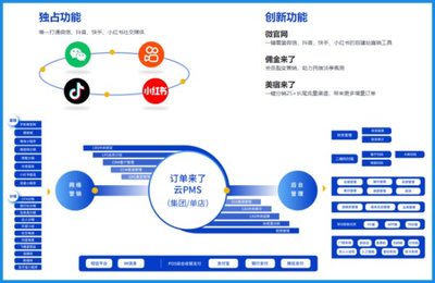 求一款民宿类的管理软件?