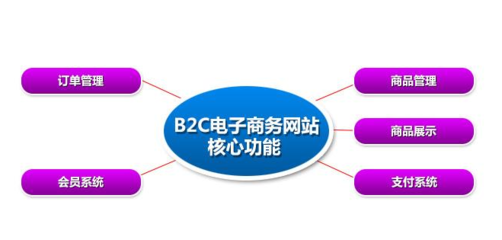 电子商务考研考什么科目