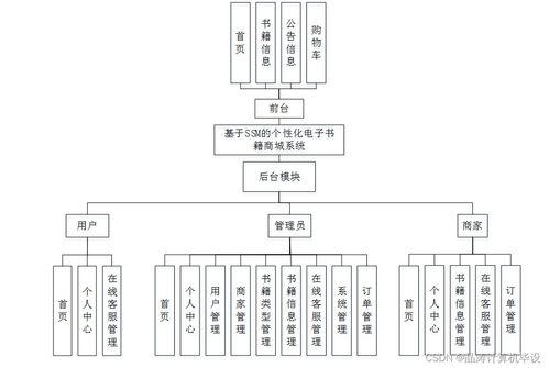 计算机毕设ssm基于ssm的个性化电子书籍商城系统t46629 源码 数据库 lw